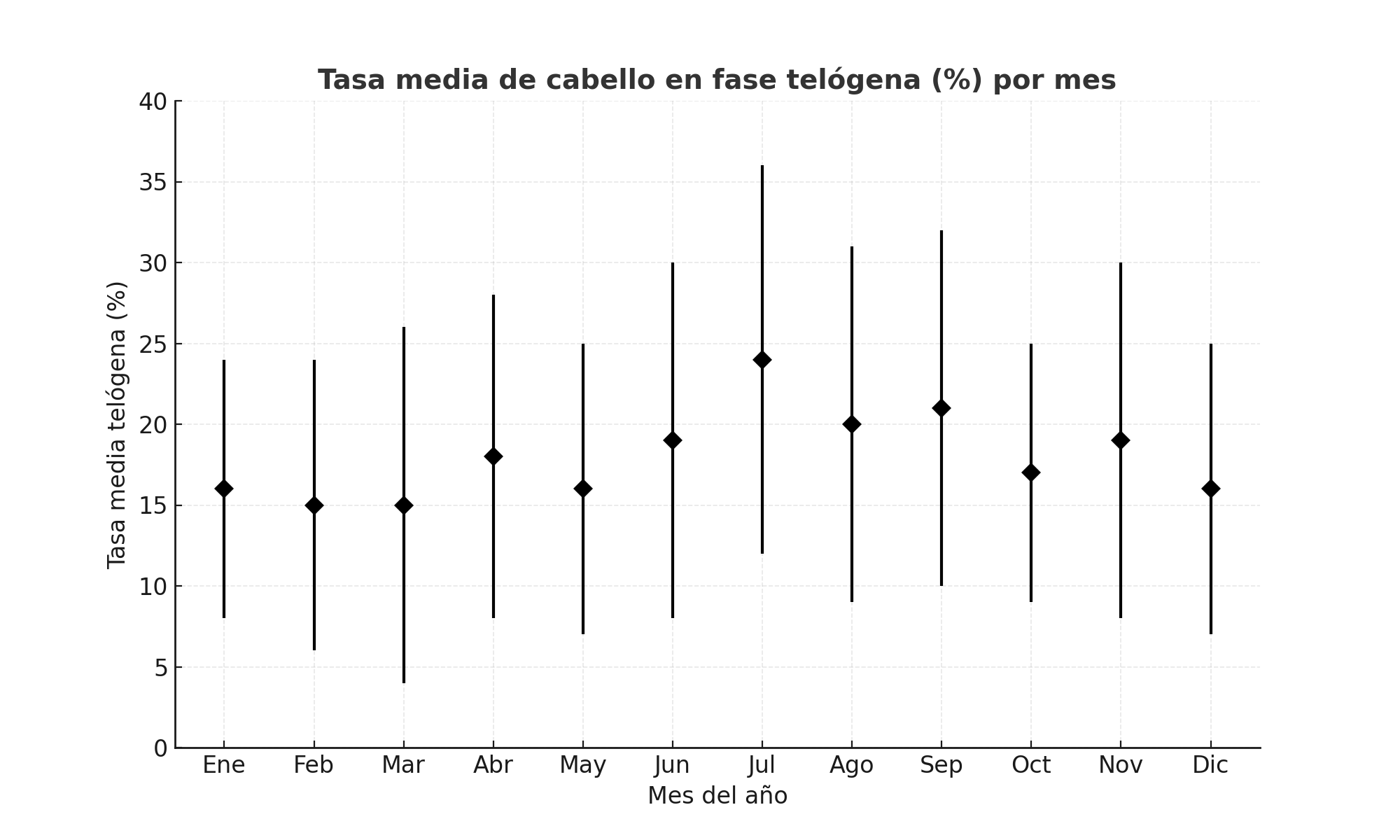 Combatir la caída del cabello después del verano